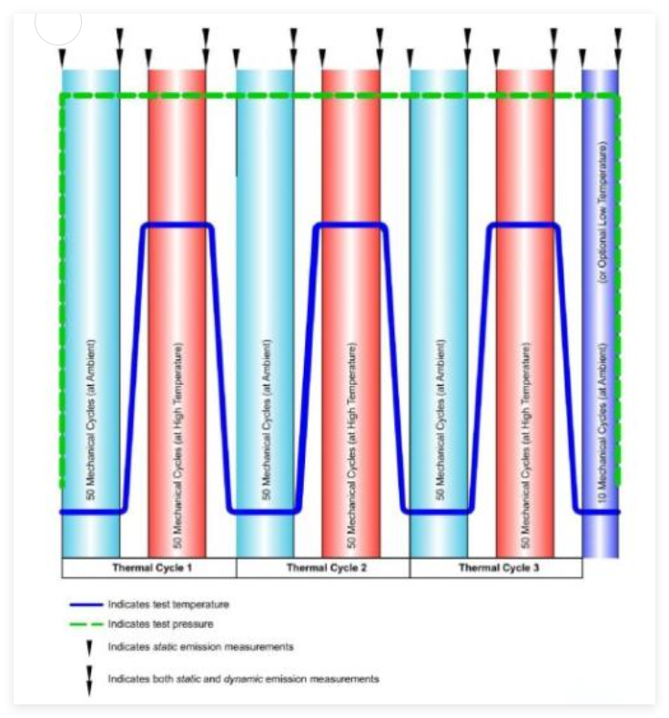 API 622试验防逸散过程阀门填料型式试验